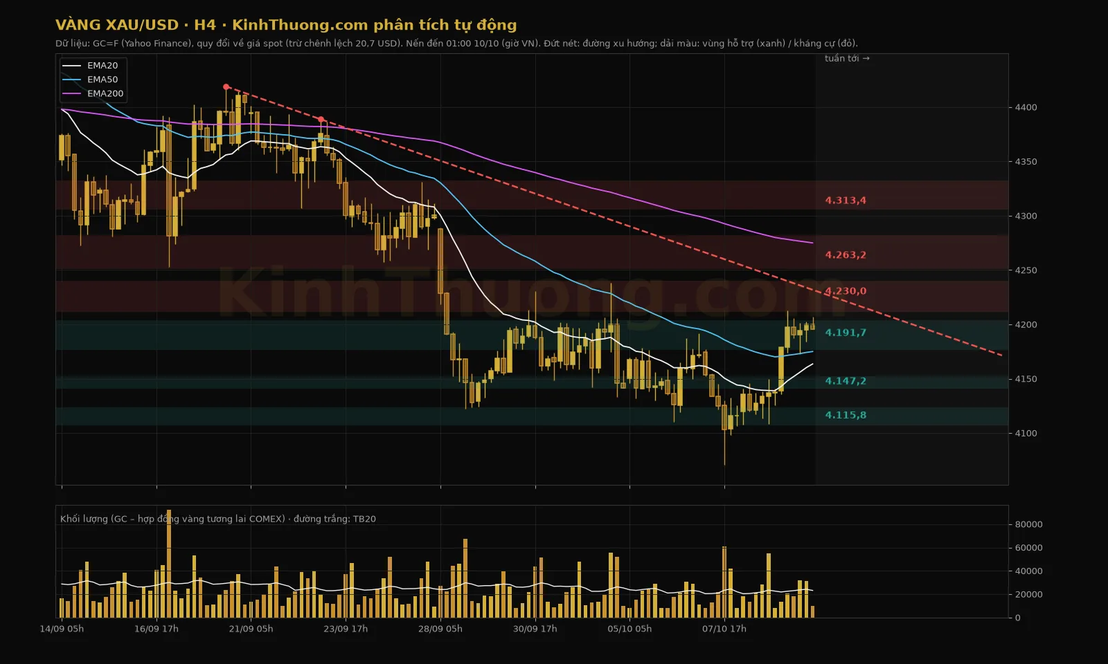 Chart H4 vàng XAU/USD của KinhThuong.com: EMA 20/50/200, đường xu hướng, vùng hỗ trợ kháng cự, khối lượng